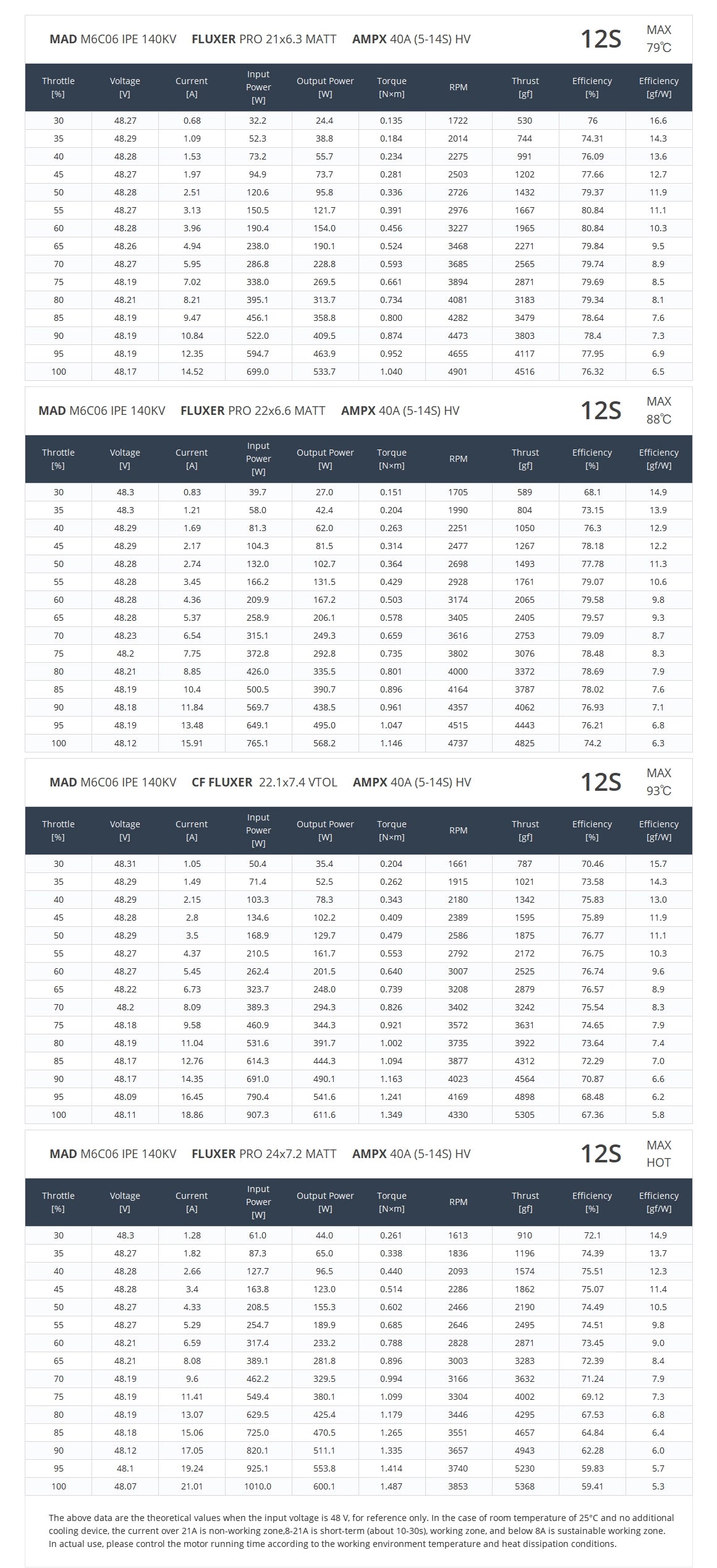 MAD M6C06 IPE V3 Drone Motor, Multi-configuration support for various battery sets and UAV weights with 3 KV rating options.
