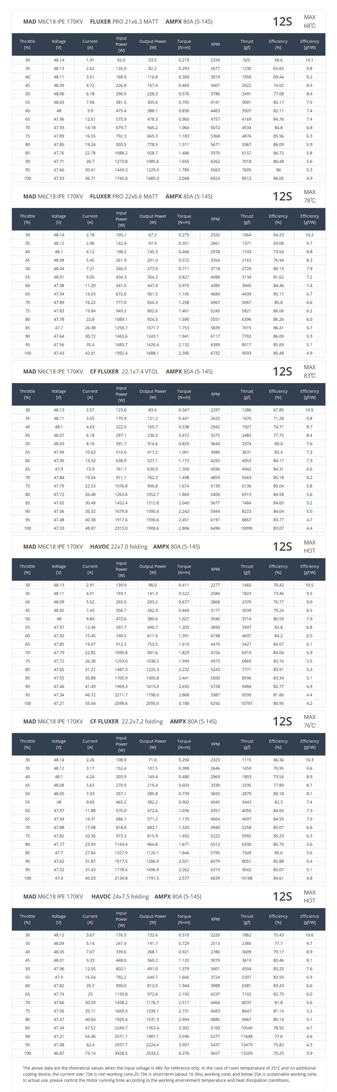MAD M6C18 IPE V3 Drone Motor, Recommended ESCs: MAD AMPX 80A (5-14S), AMPX 120A (5-14S)