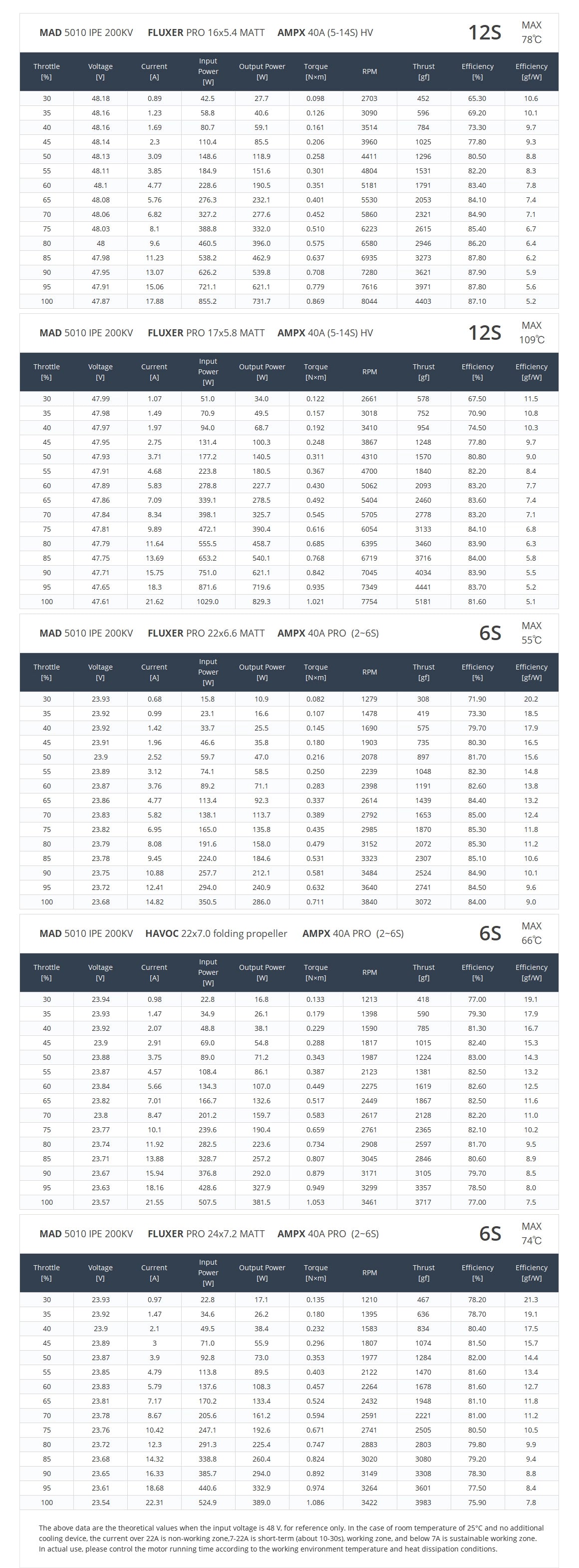 MAD 5010 IPE V3.0 Drone Motor, Motor suitable for long-range drone applications with 18-20 inch propellers.