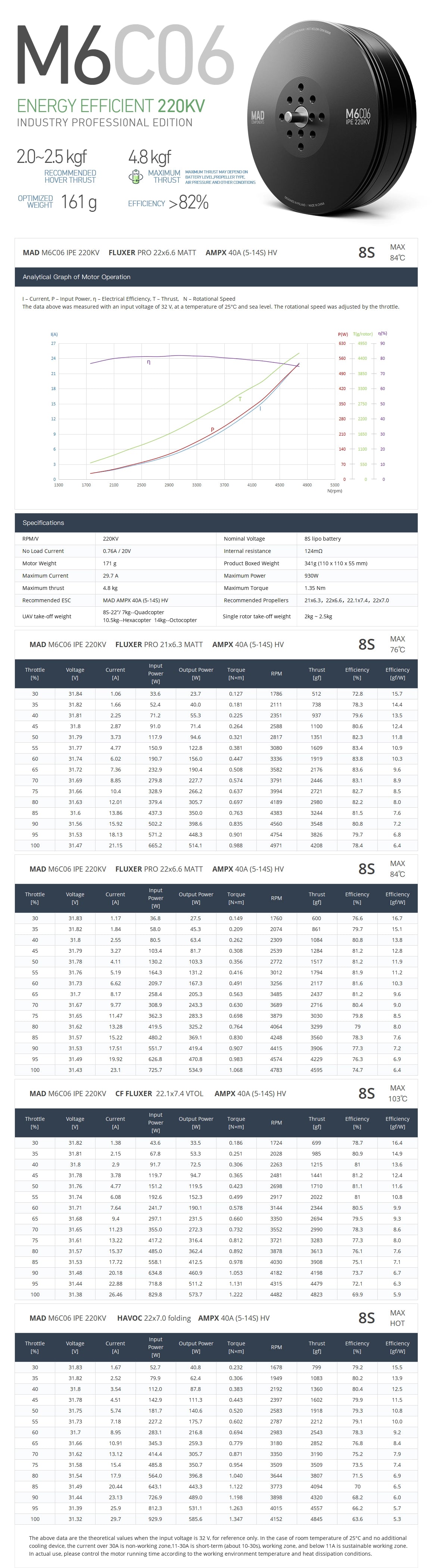 MAD M6C06 IPE V3 Drone Motor, ESC and propellers designed to match KV ratings for compatible and optimal performance.