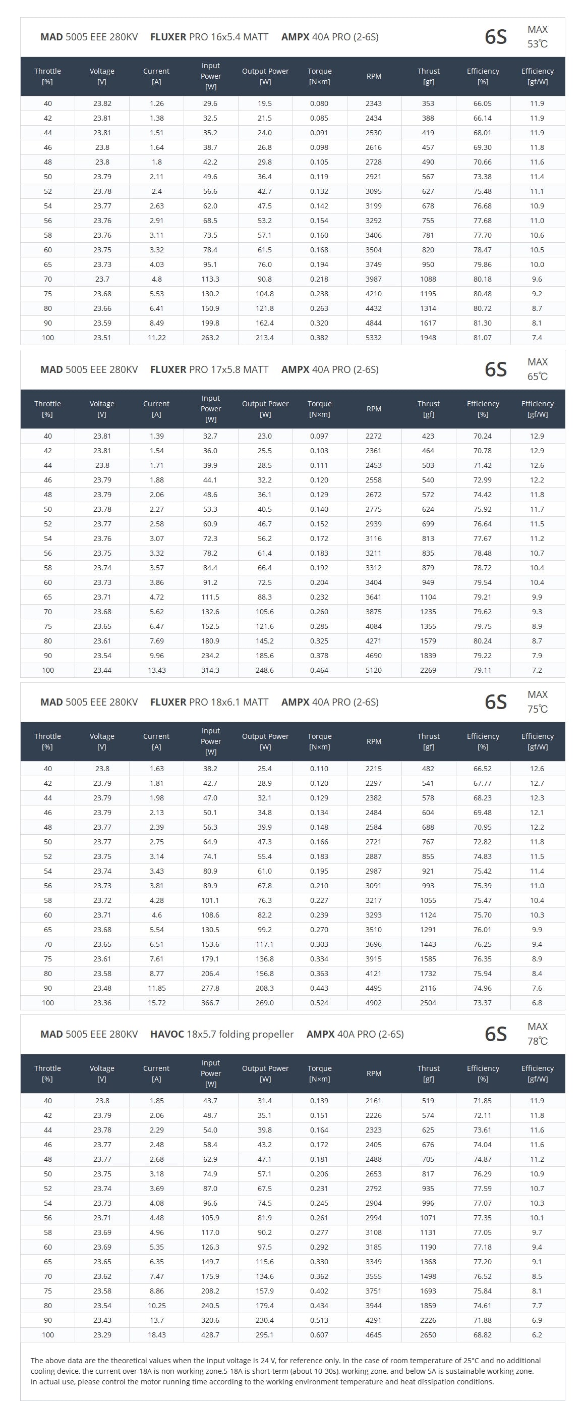 MAD 5005 EEE Drone Motor, High-performance drone motor with variable KV options (280, 350, 440) for quadcopters, hexacopters, and octocopters.