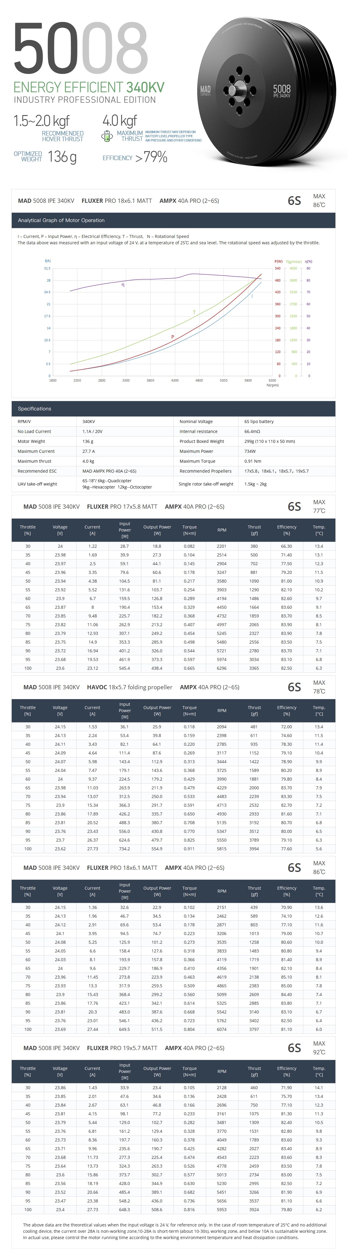 MAD 5008 IPE V3 drone motor specifications, including RPM/V, nominal voltage, and recommended propellers.