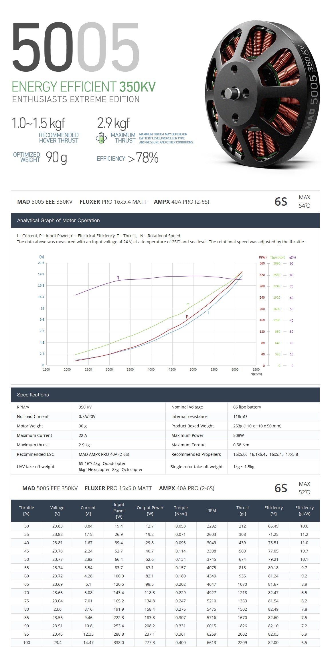 MAD 5005 EEE Drone Motor, 280 KV Motor specs: 6S battery, 18.4A current, 2.7kg thrust, 429W power.