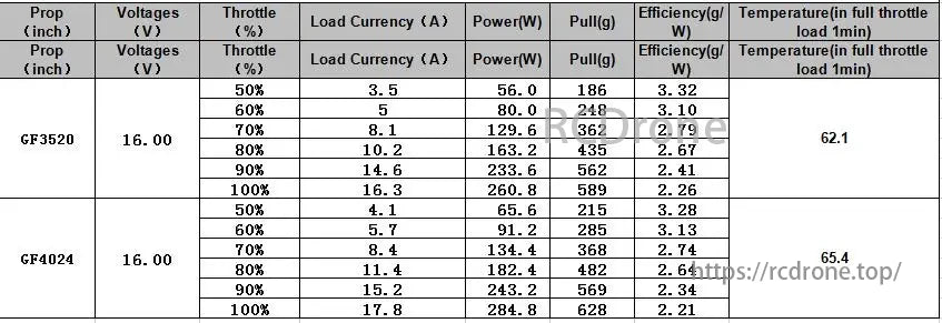 Koko 1505 Brushless Motor, Koko 1505 motor data with GF3520/GF4024 props at 16V: throttle, current, power, pull, efficiency, and temp after 1 min full throttle.