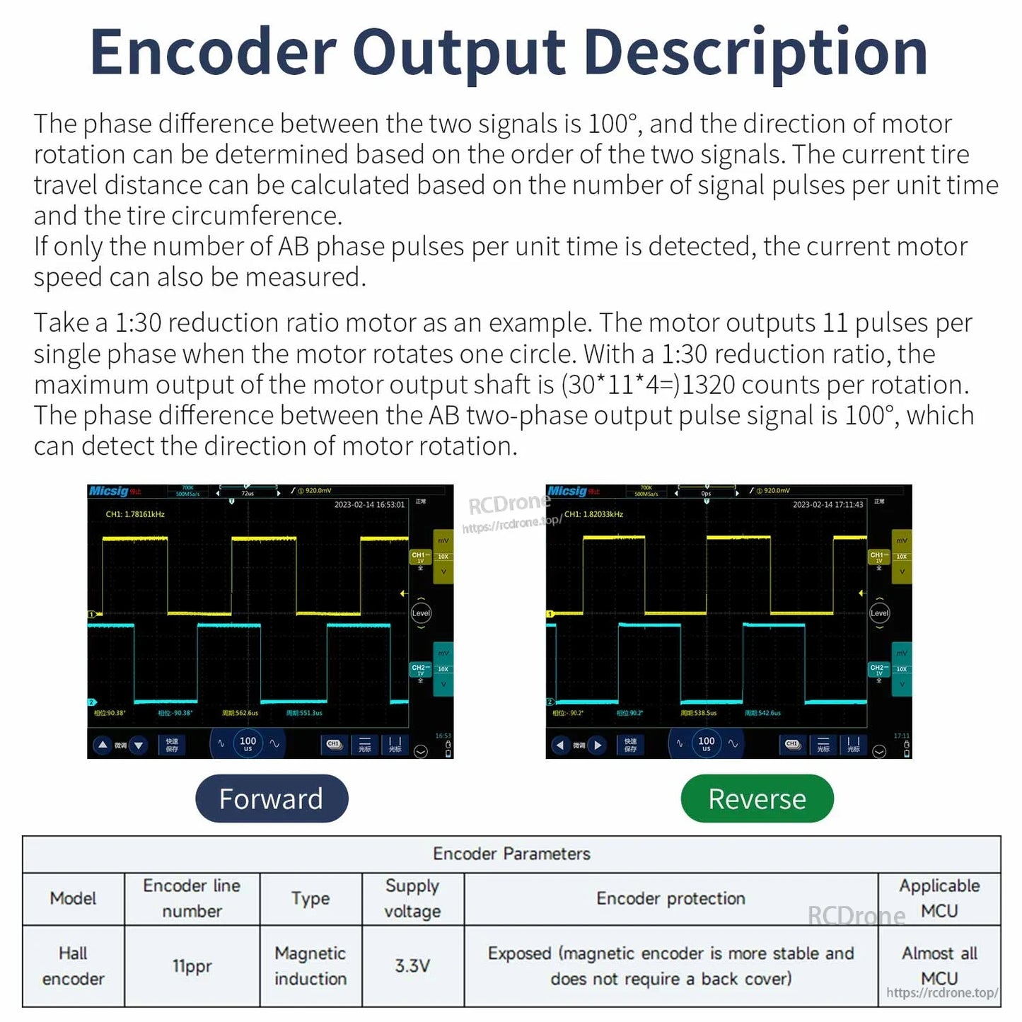 Encoder output description with oscilloscope waveforms for forward and reverse AB phase signals