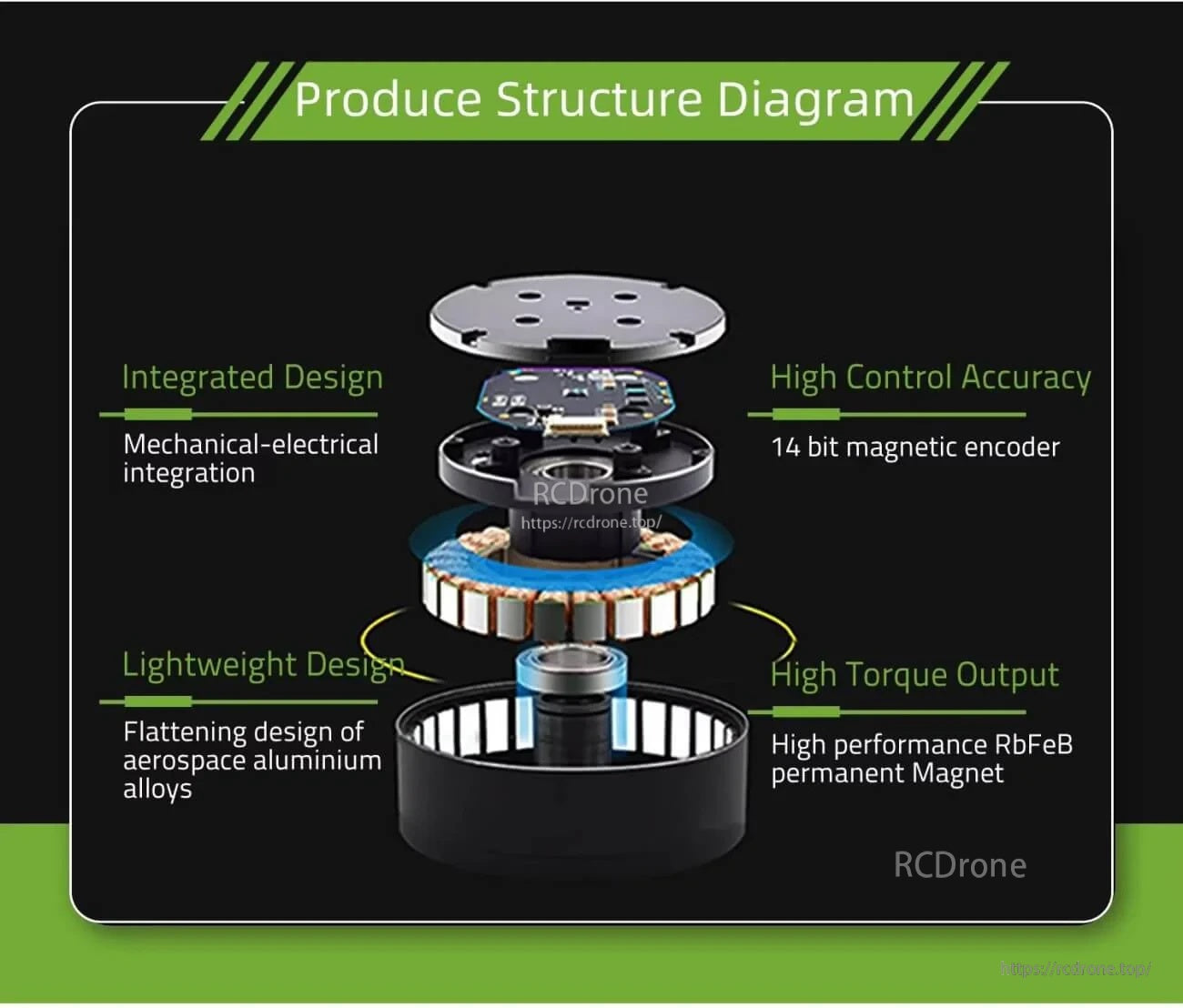 Exploded structure view of MF12025-V2 external-rotor motor showing integrated electronics, encoder board, stator and rotor magnet ring