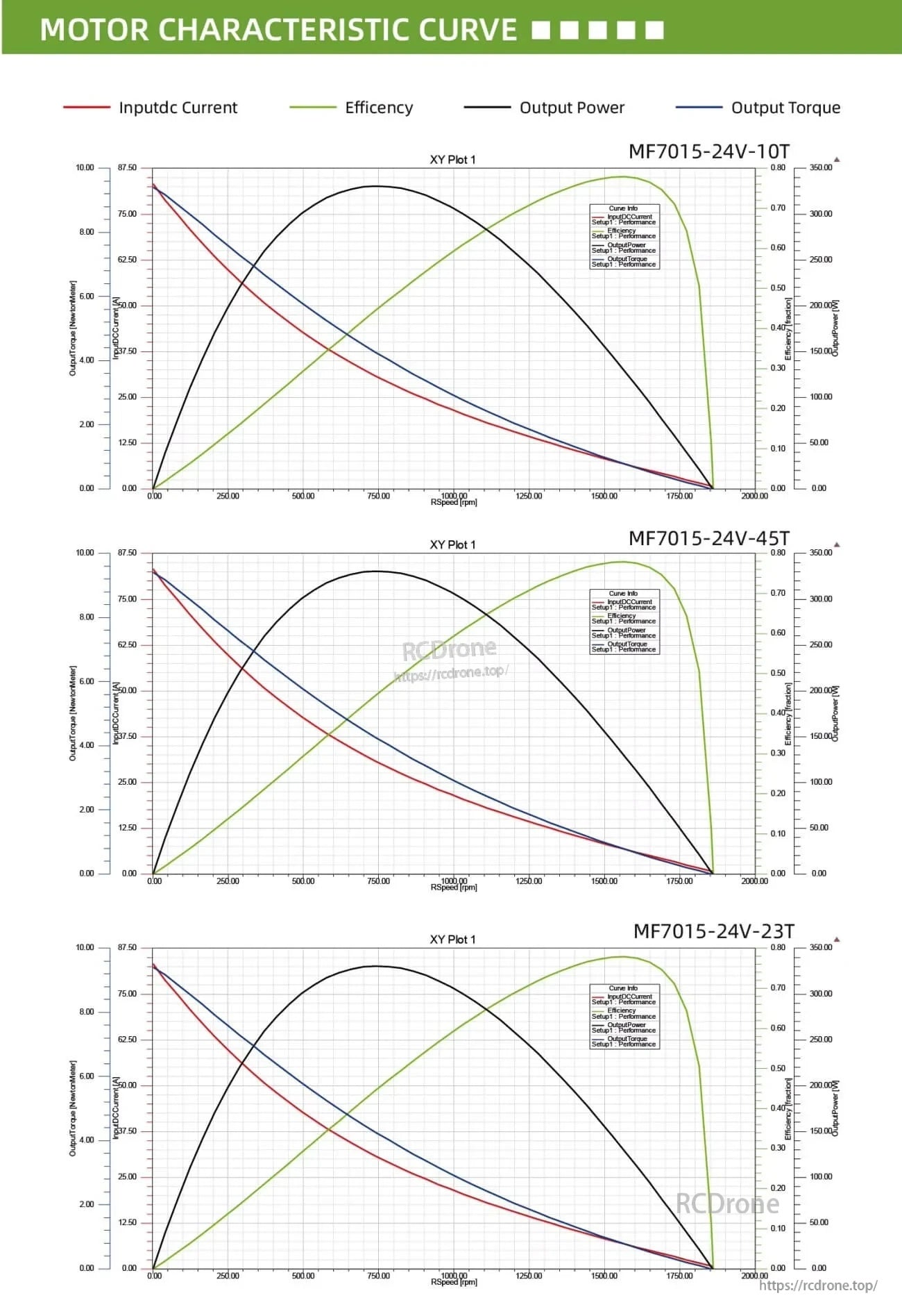 Motor characteristic curves for MF7015 24V variants (10T, 23T, 45T) showing current, efficiency, power, and torque vs speed