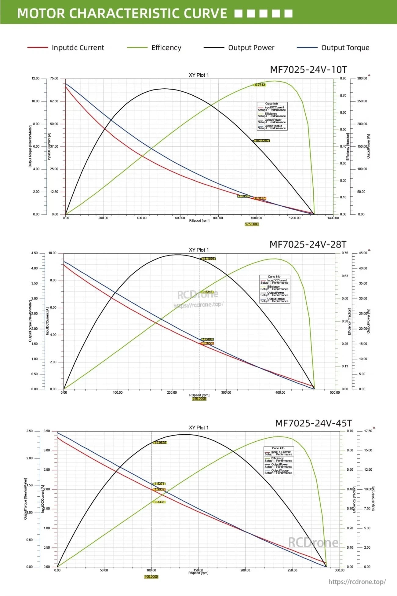 MF7025-24V motor characteristic curves for 10T, 28T, and 45T versions showing current, efficiency, power, and torque vs speed