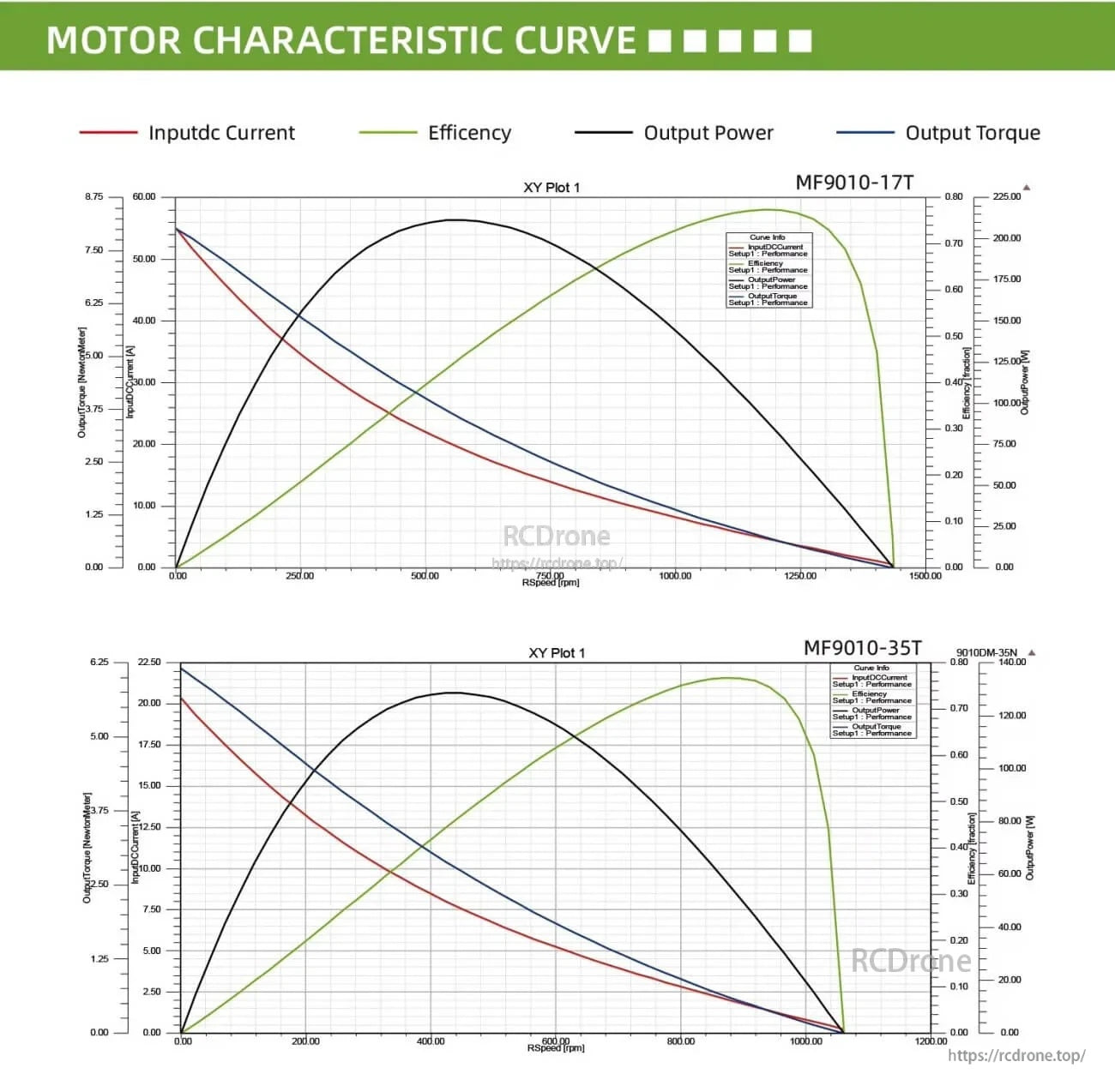 MF9010 motor characteristic curves for 17T and 35T versions showing current, efficiency, output power, and torque vs RPM