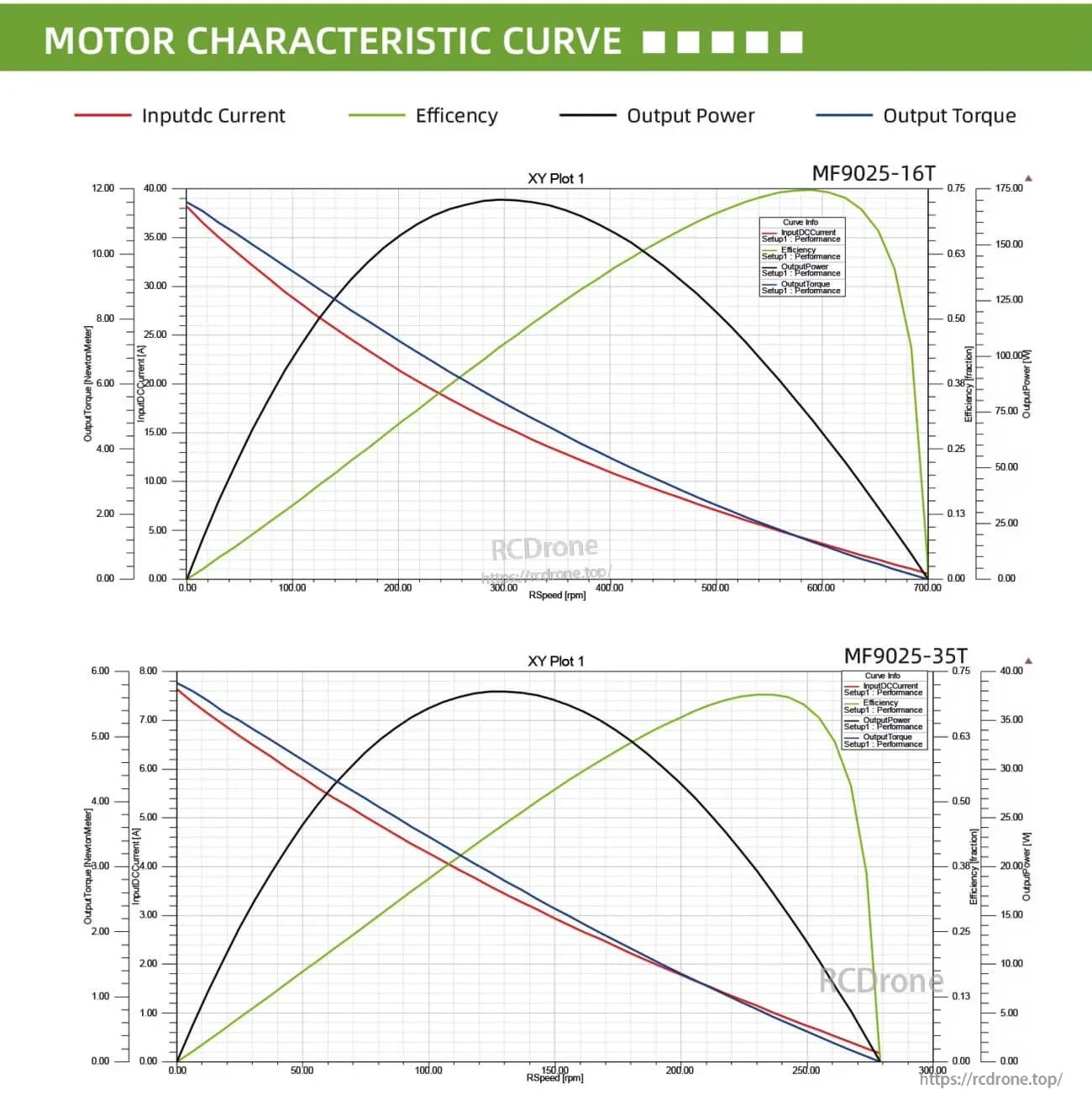 MF9025v2 motor characteristic curves for 16T and 35T windings showing current, efficiency, output power and torque vs RPM