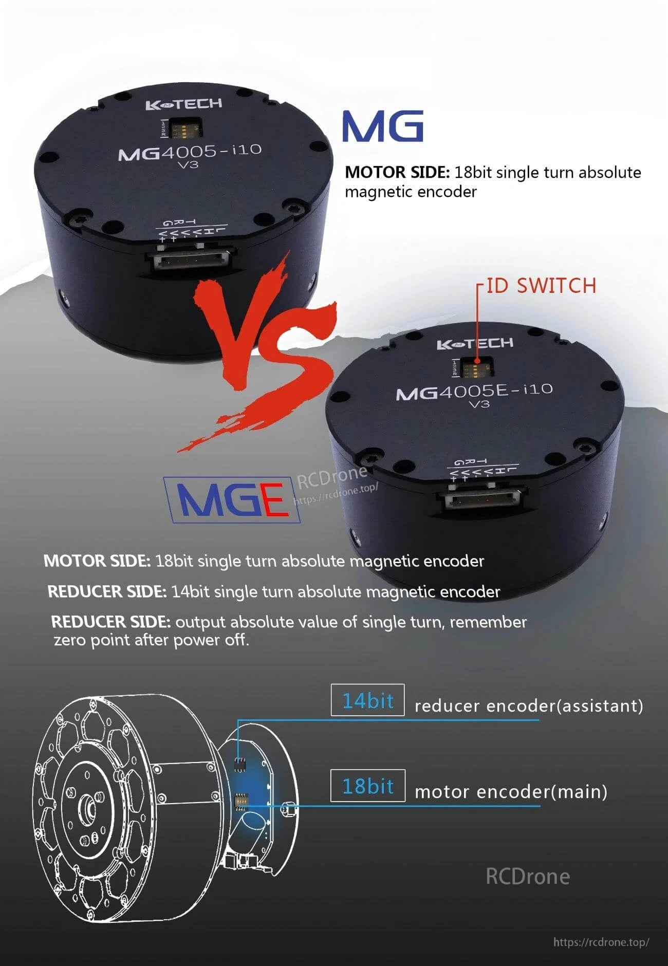 Dual absolute magnetic encoders on MG4005E-i10-V3: 18-bit motor-side and 14-bit reducer-side with ID switch