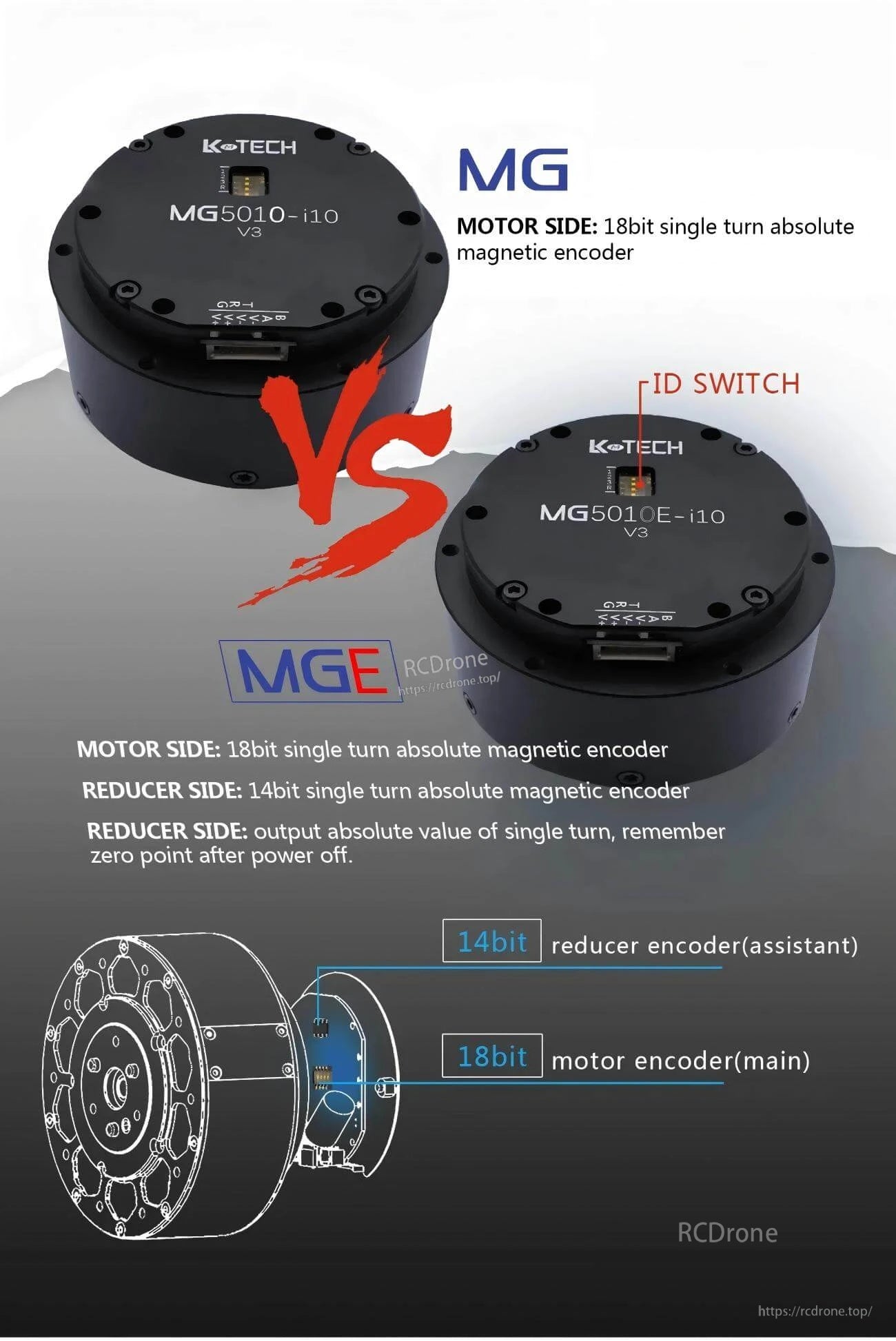 MG5010E-i10-V3 vs MGE comparison graphic highlighting encoder options and ID switch on housing