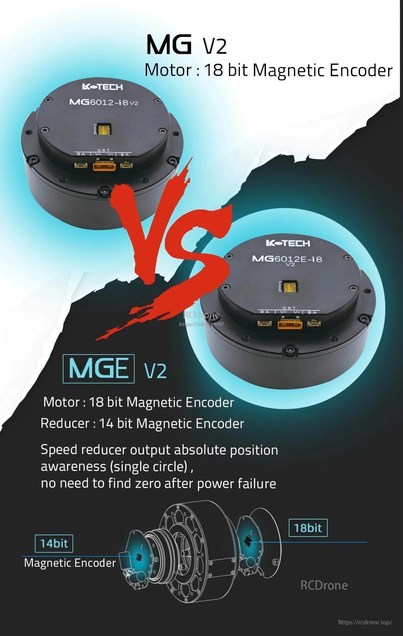 Encoder comparison graphic for MG V2 series: 18-bit motor magnetic encoder and 14-bit reducer encoder option