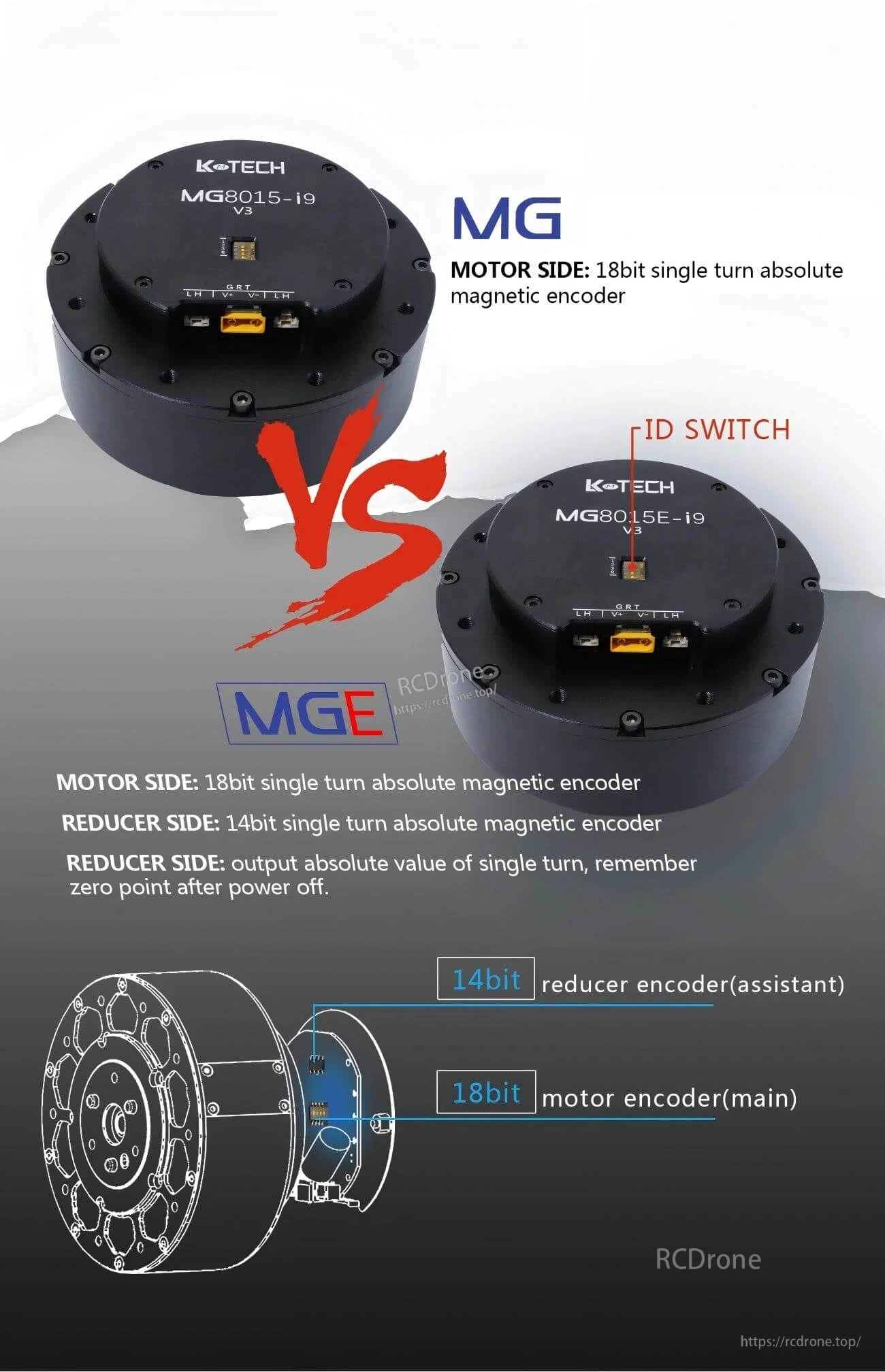 Dual encoder layout on MG8015E-i9-V3: 18-bit motor encoder and 14-bit reducer encoder with ID switch