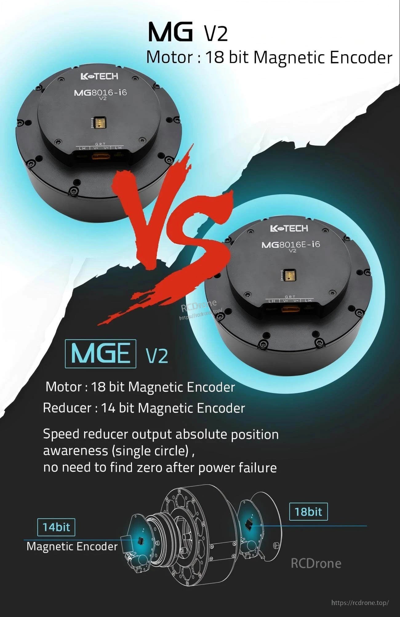 MG V2 vs MGE V2 comparison graphic highlighting 18-bit motor encoder and 14-bit reducer encoder