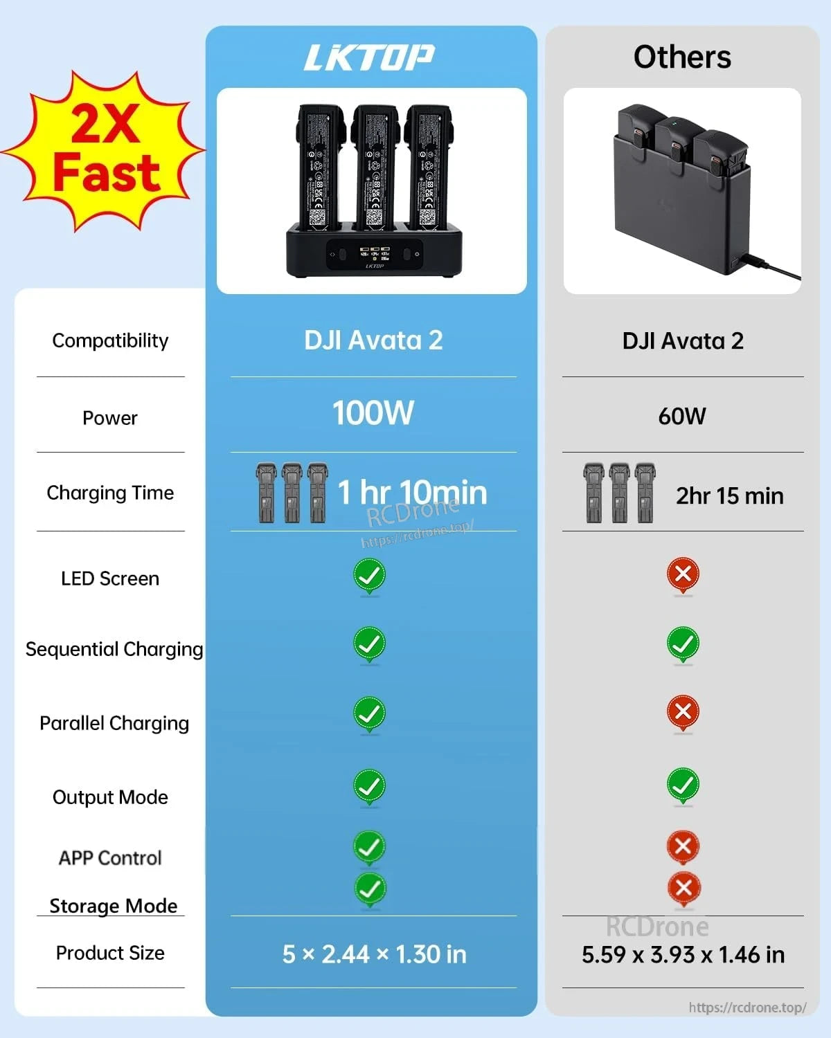 The LKTOP 100W charger quickly powers three DJI Avata 2 batteries in 70 minutes with advanced features and compact design.