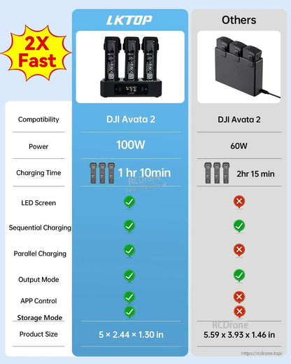 The LKTOP 100W charger quickly powers three DJI Avata 2 batteries in 70 minutes with advanced features and compact design.