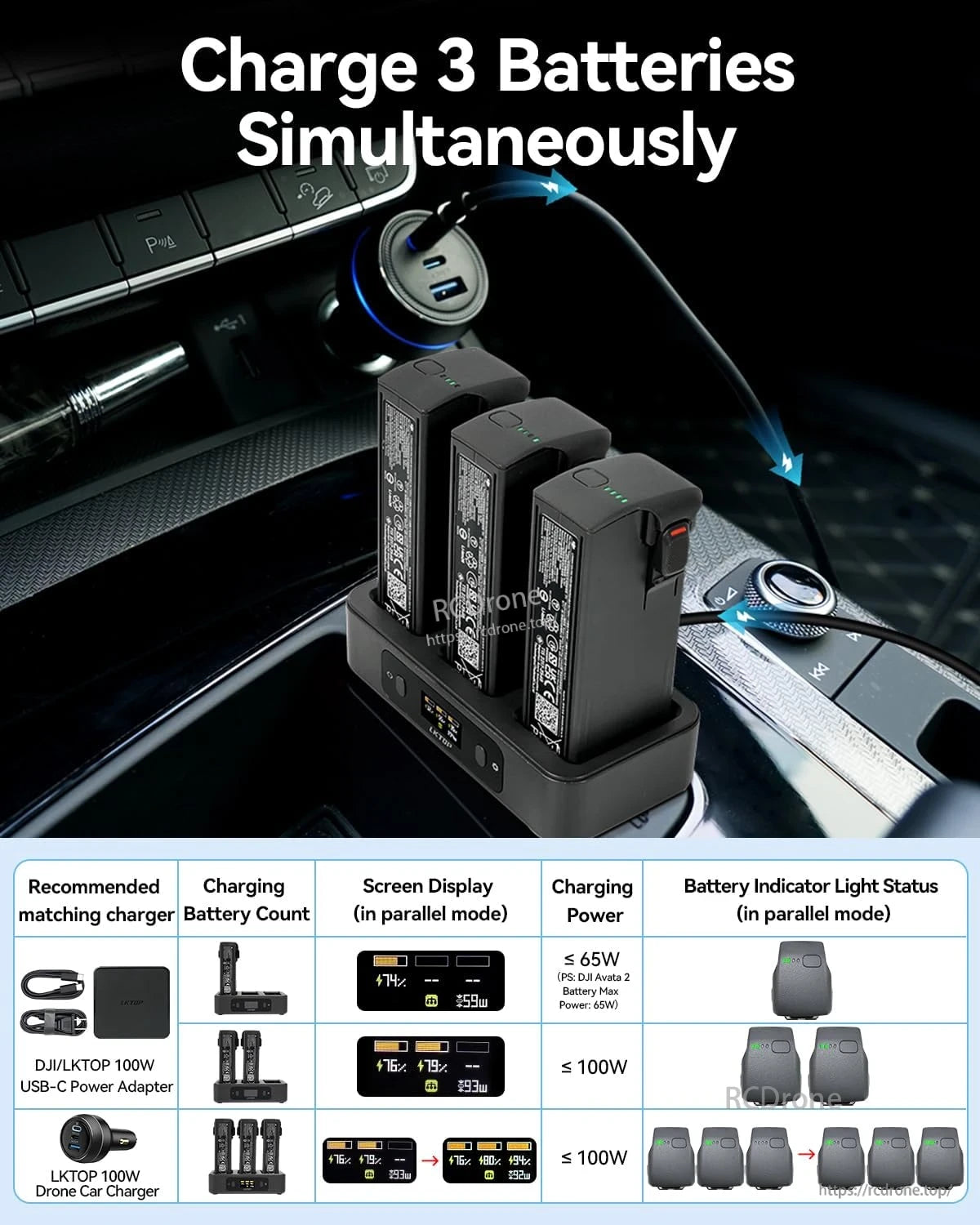 Charges three DJI Avata 2 batteries at once via USB-C or car charger, reaching full charge in ~70 minutes with a 100W max output.