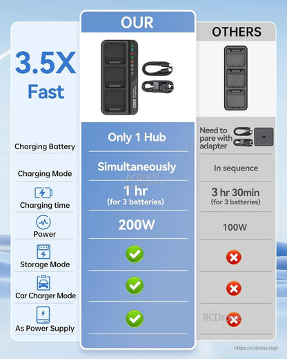 LKTOP 200W hub charges 3 batteries in 1 hour—3.5x faster—with storage, car charging, and power supply modes.