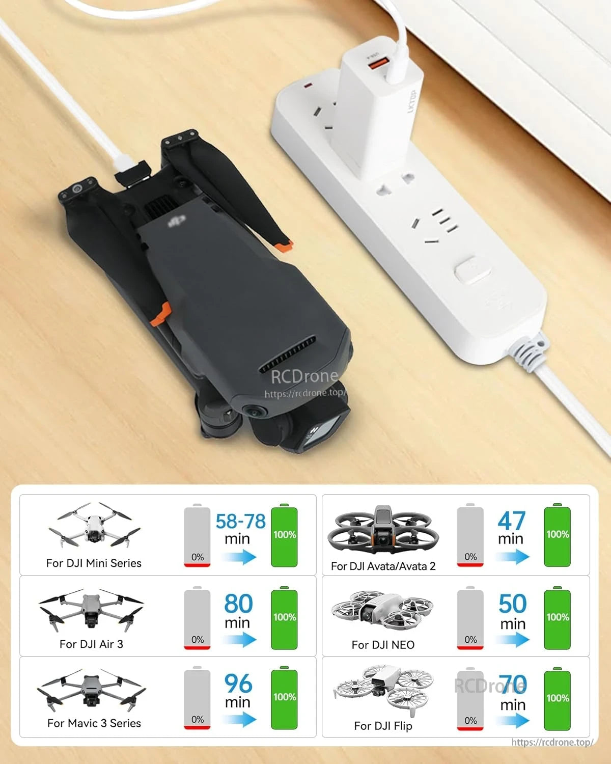 LKTOP 65W Portable Battery Charger, LKTOP 65W charger powers various DJI drones with charging times ranging from 47 to 96 minutes.