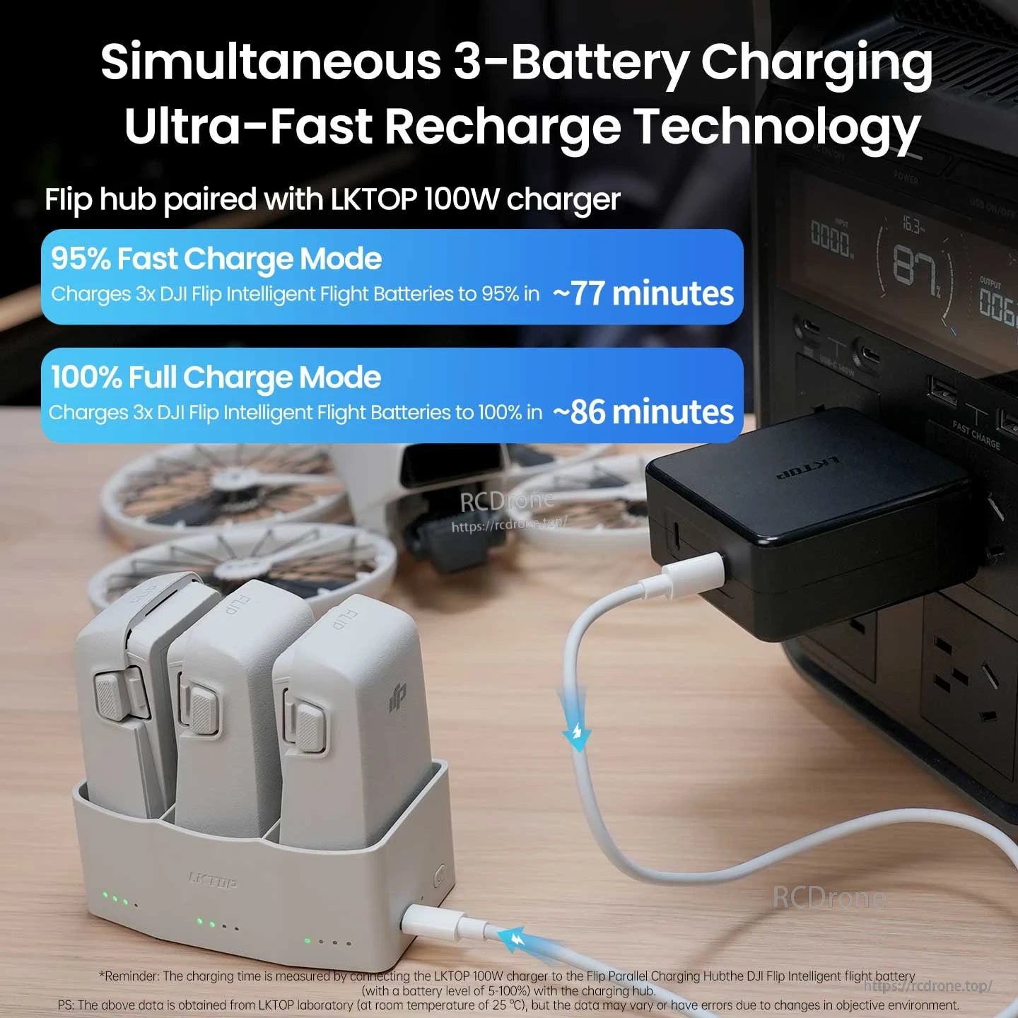 LKTOP DJI Flip Charger, LKTOP 100W charger fast-charges three DJI Flip batteries to 95% in 77 minutes, fully charging in 86 minutes.