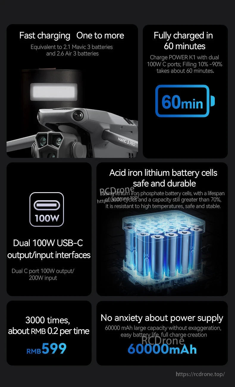 LKTOP K1 60000mAh power bank fast-charges drones like Mavic 3 Pro in 60 mins, features dual 100W USB-C, 3000 cycles, and safe LiFePO4 cells for RMB 599.