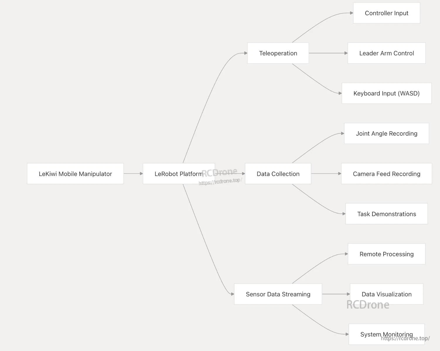 LeKiwi Mobile Base, LeKiwi Mobile Manipulator works with LeRobot Platform for teleoperation, data collection, and sensor streaming, enabling control, recording, and real-time monitoring. (24 words)