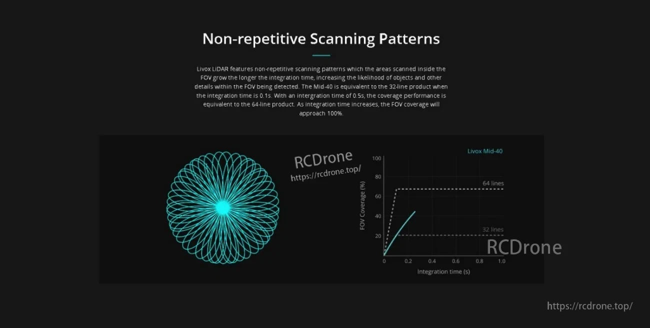 Non-repetitive LiDAR scanning pattern graphic with field-of-view coverage increasing as integration time increases