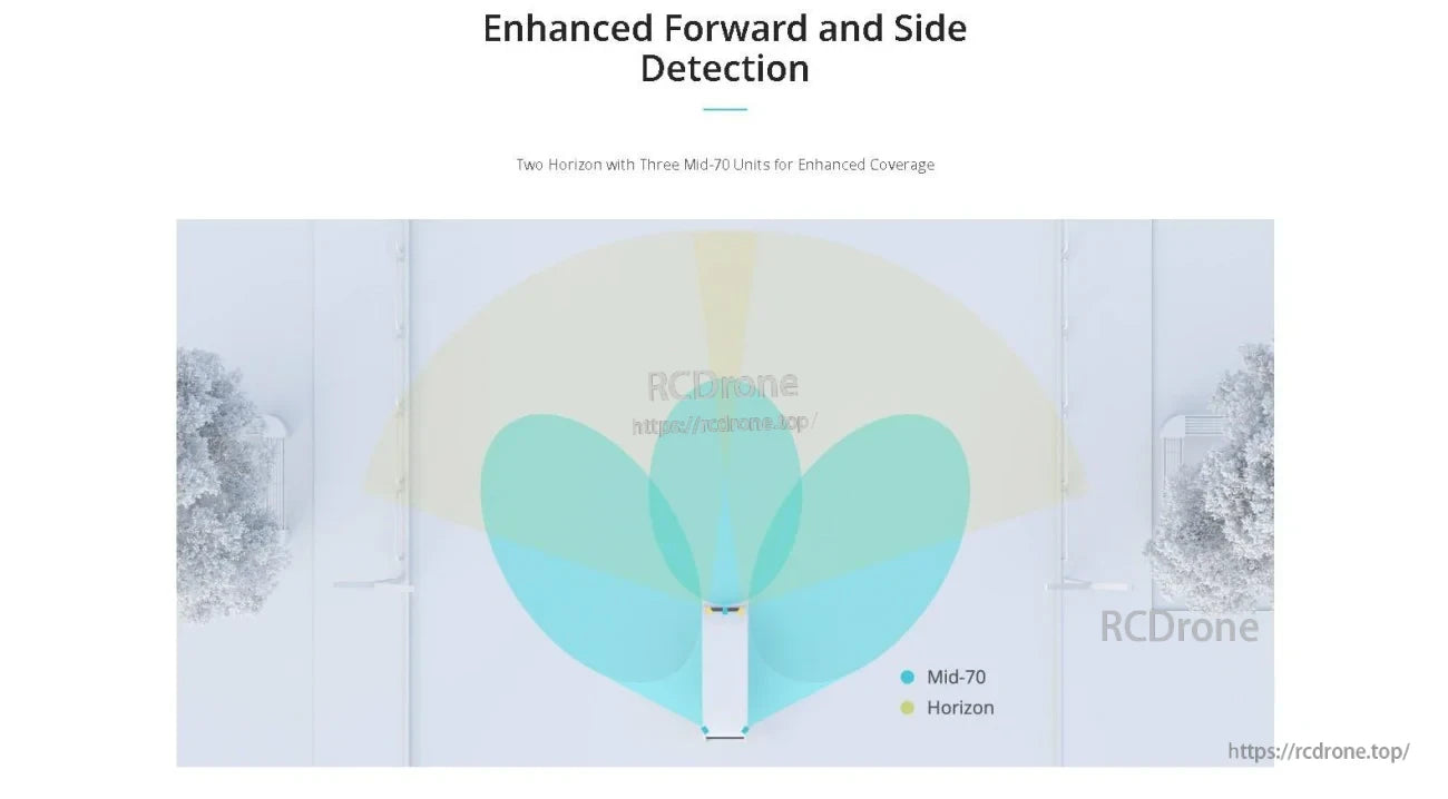 Enhanced forward and side detection coverage illustration using three MID-70 units and overlapping fields of view