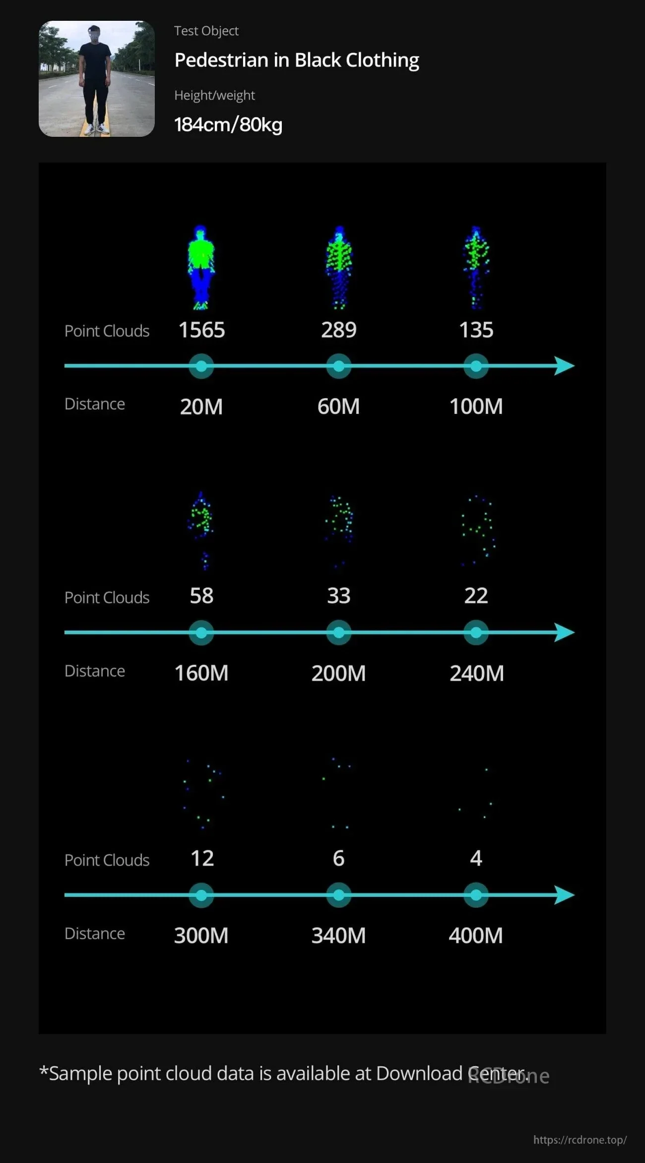 Point cloud example for pedestrian in black clothing with point counts from 20 m to 400 m at 10 Hz