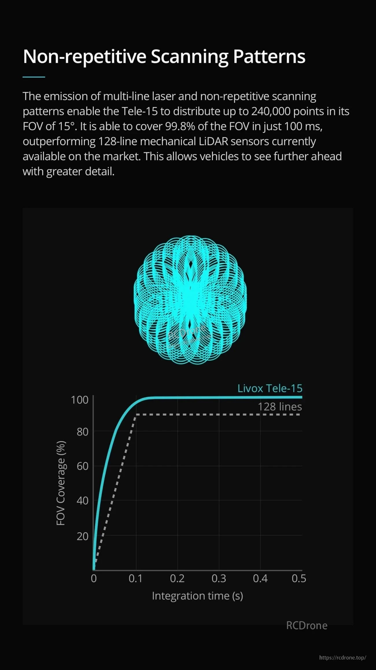Non-repetitive scanning patterns graphic with FOV coverage vs integration time for Livox Tele-15