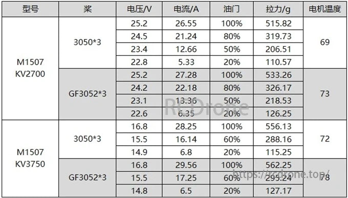 M1507 2700KV 4-6S / 3750KV 3-4S Brushless Motor, M1507 motor data for KV2700/KV3750 models: voltage, current, throttle, pull force, and temperature with 3050*3/GF3052*3 props under various conditions.