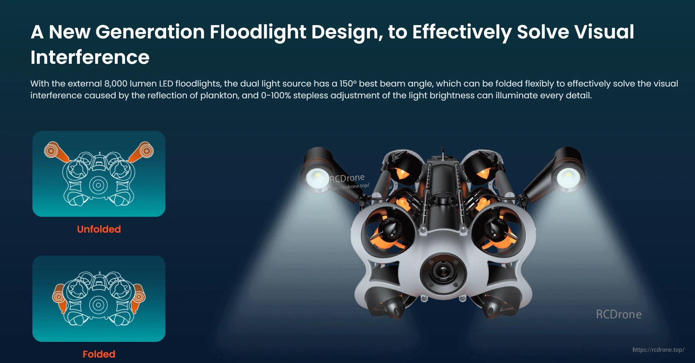 M2 Pro Max Underwater ROV, High-output 8,000-lumen LED floodlight with 150° beam, foldable dual lights, and adjustable brightness to reduce plankton glare and improve underwater visibility.