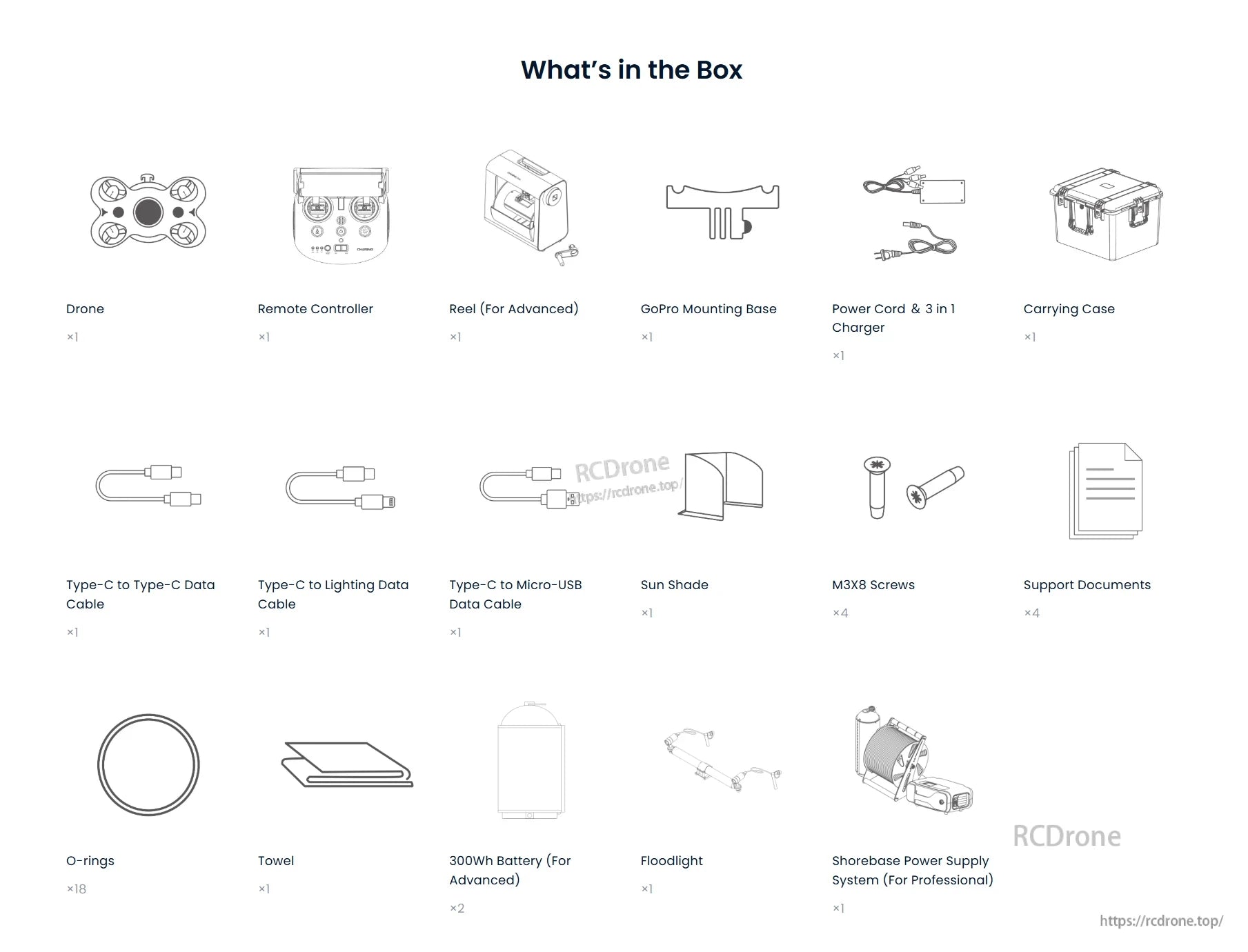M2 Pro Underwater ROV, The box contains a drone, controller, accessories, cables, batteries, tools, and professional gear, all illustrated with quantities.