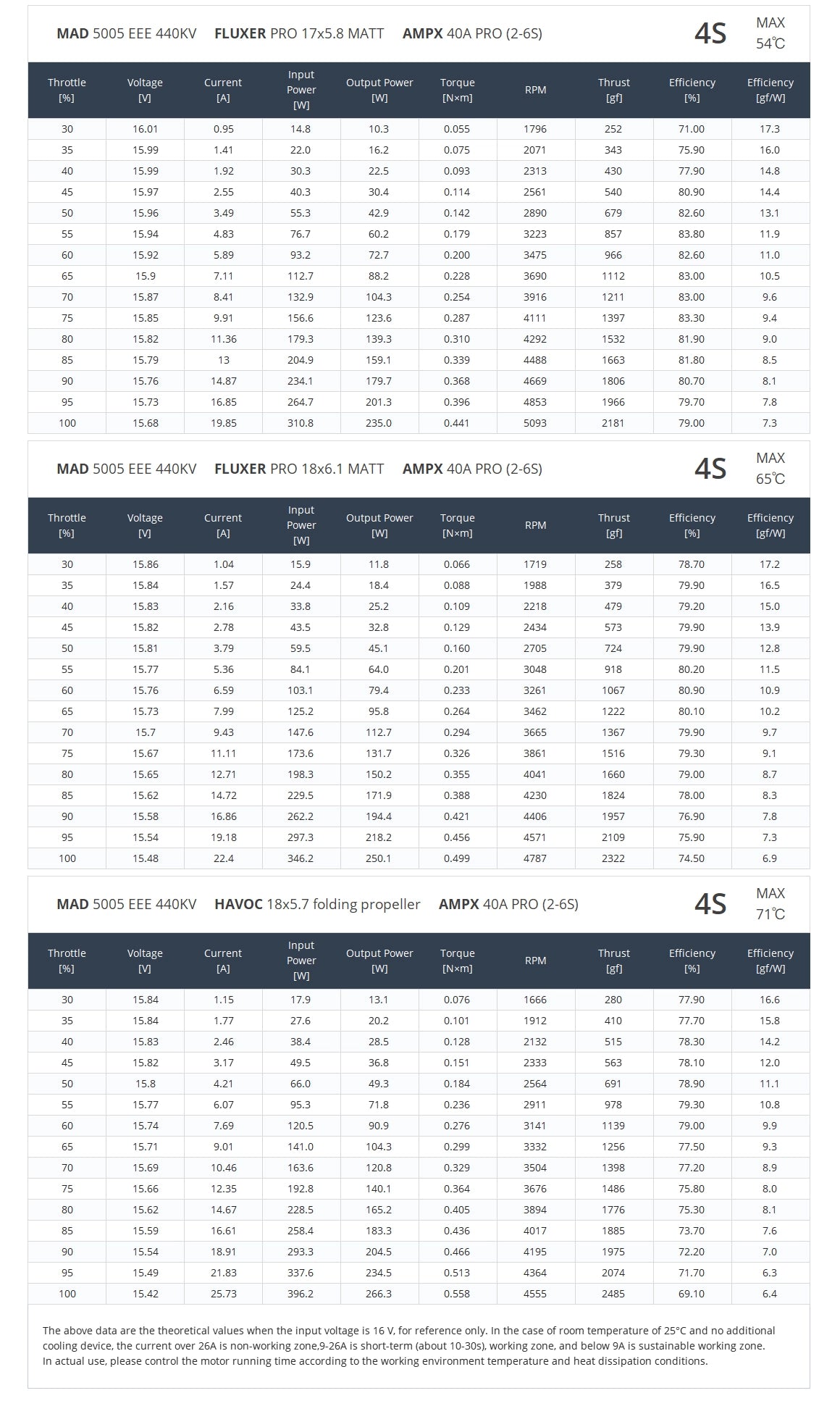 MAD 5005 EEE Drone Motor, High-performance drone motor with multiple KV options for quadcopters, hexacopters, and octocopters.