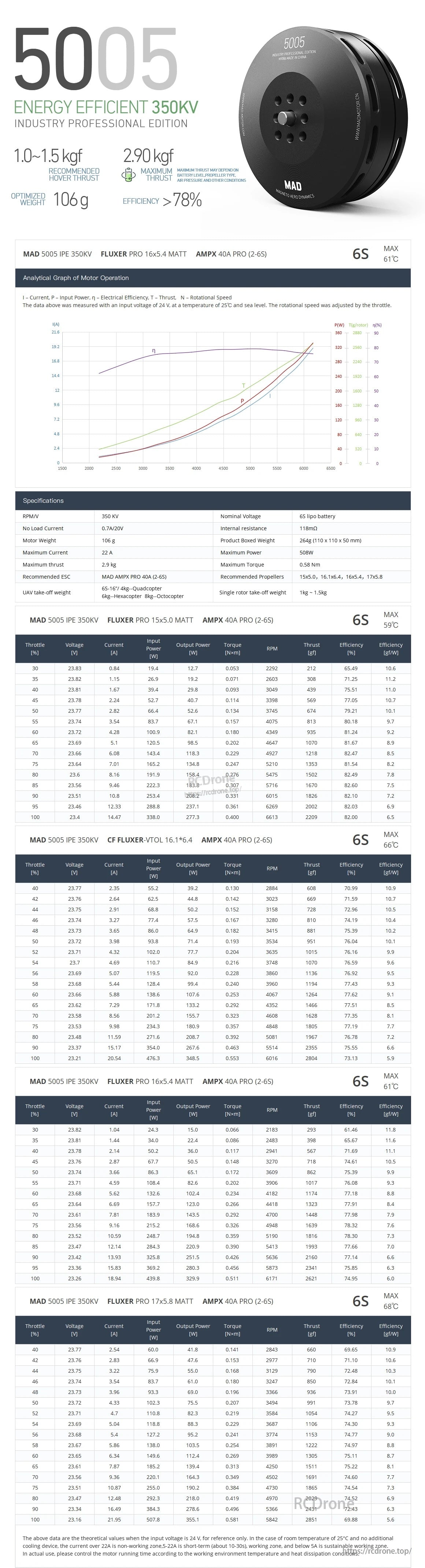MAD 5005 IPE V2.0 drone motor spec sheet showing 350KV rating, motor dimensions, and thrust/current tables