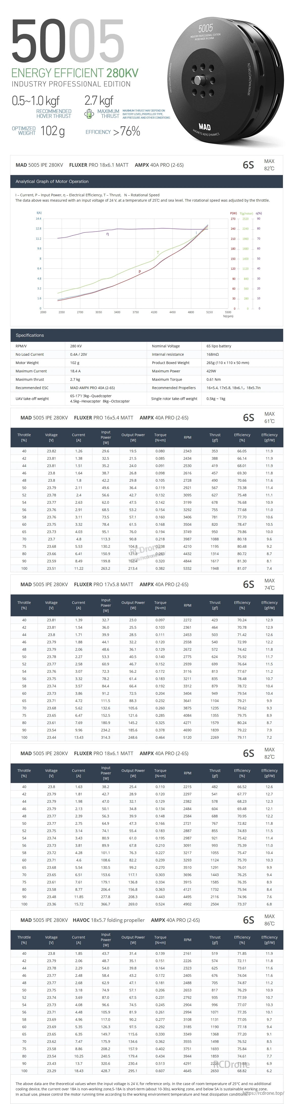 MAD 5005 IPE V2.0 drone motor spec sheet with performance curve graphs and detailed test tables