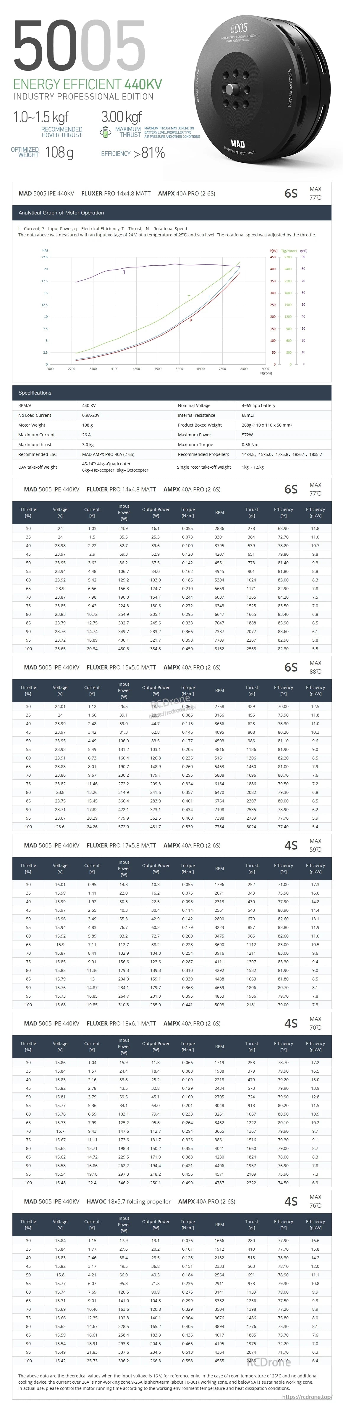 MAD 5005 IPE V2.0 drone motor performance analysis sheet with thrust, current, power and efficiency tables