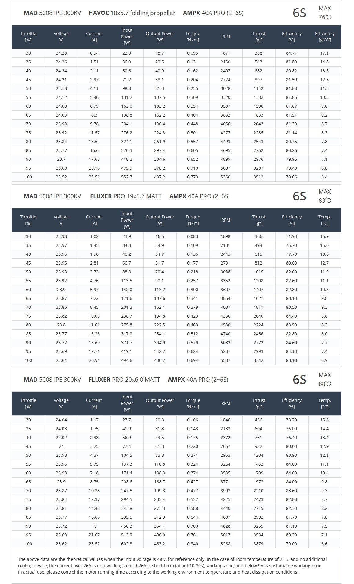 MAD 5008 IPE V3 drone motor specifications, including RPM, voltage, current, thrust, and recommended propellers.