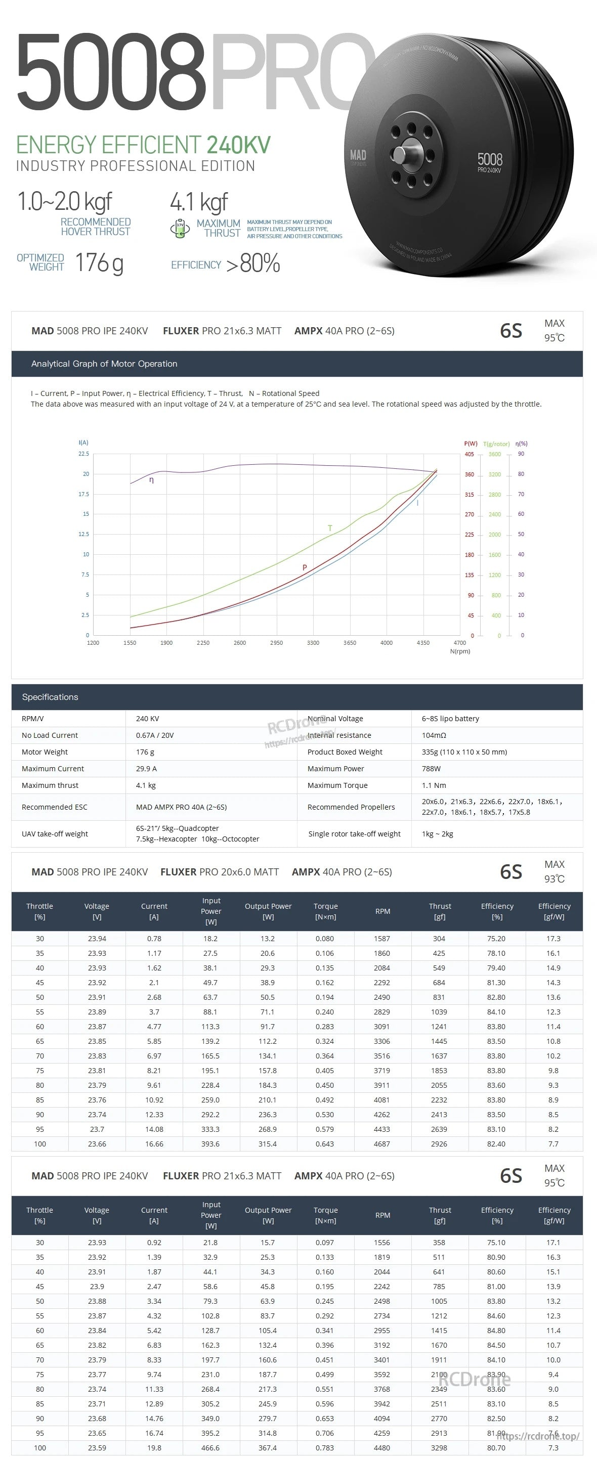 MAD 5008 PRO drone motor spec sheet with 240KV rating, 176g weight, 6S power note, and performance charts