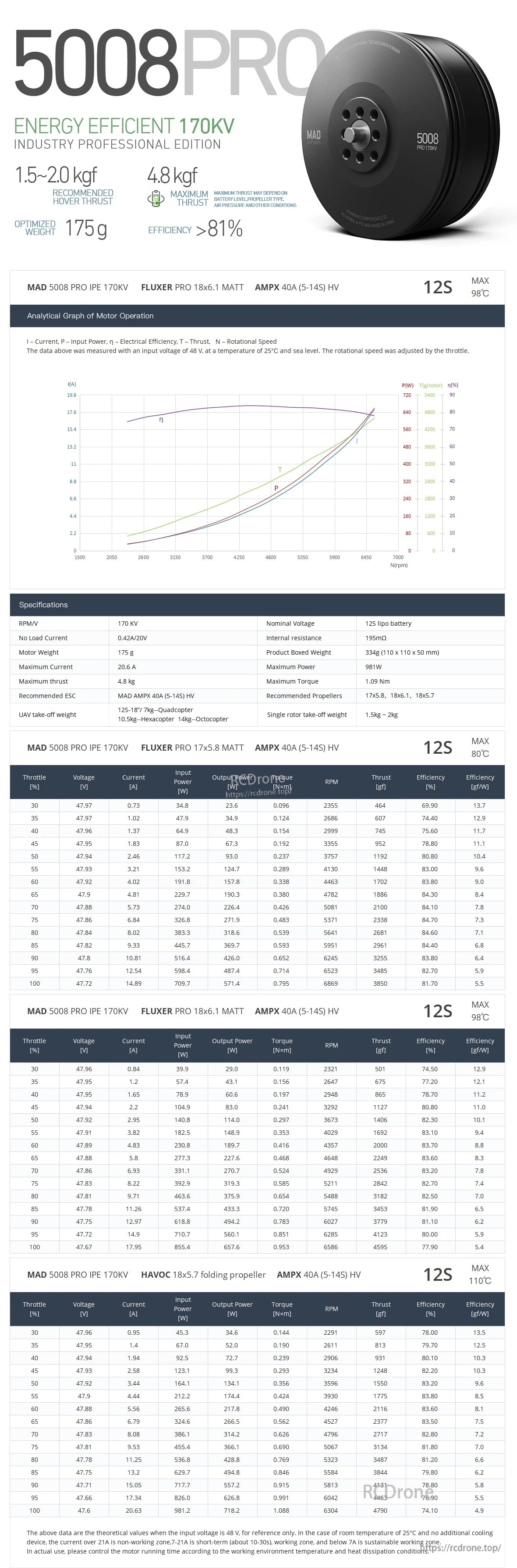 MAD 5008 PRO 170KV drone motor specifications sheet with performance graph, data tables, and motor render