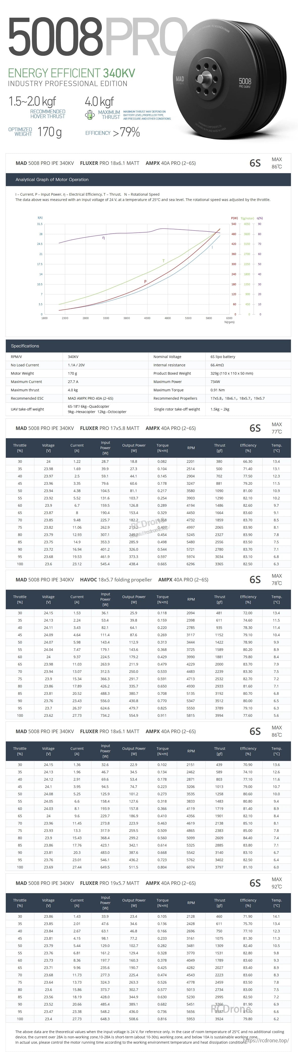 MAD 5008 PRO 340KV drone motor performance sheet with thrust/efficiency graph and test data tables