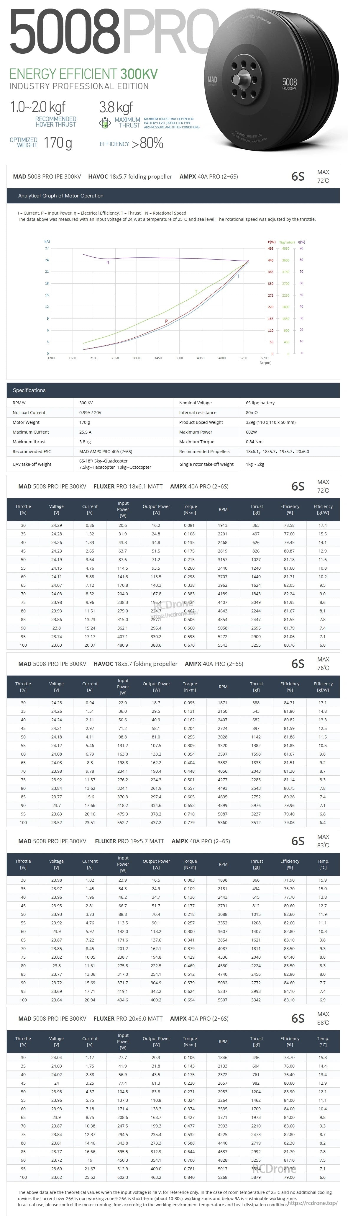 MAD 5008 PRO drone motor spec sheet with motor photo, performance graph, and thrust/efficiency tables