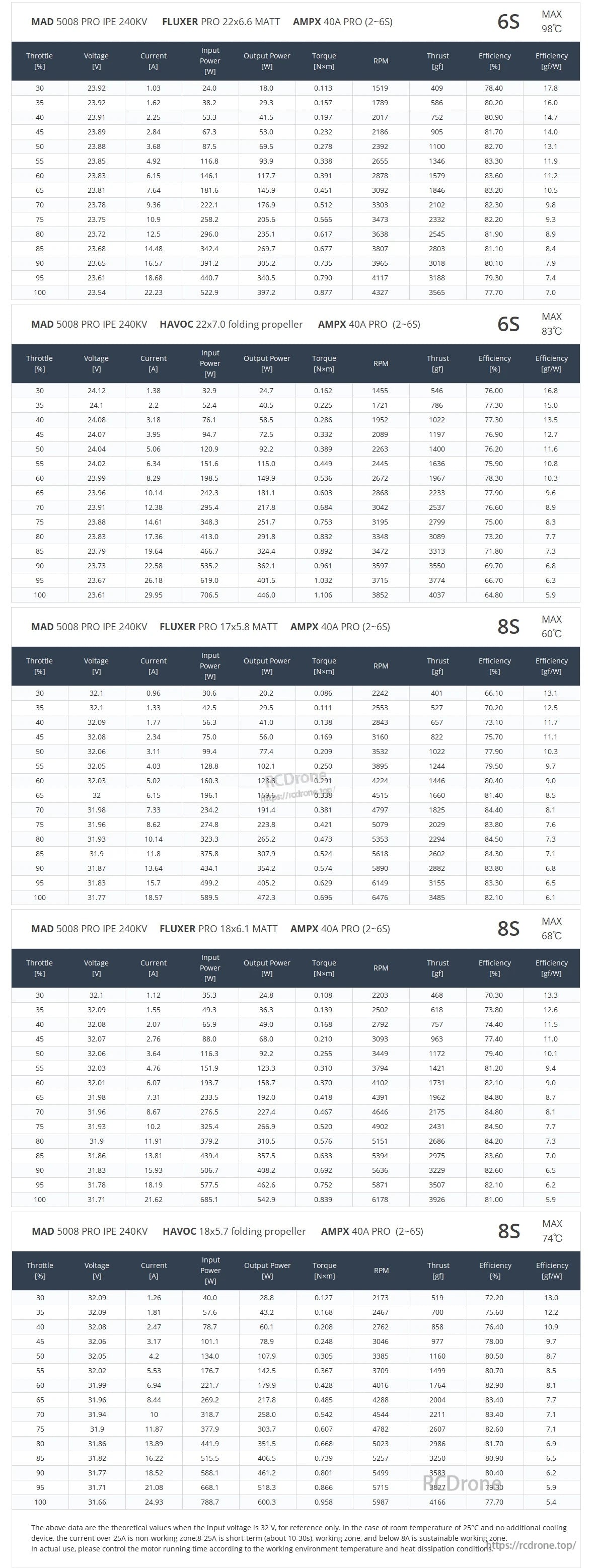 MAD 5008 PRO IPE drone motor flight performance data table with thrust and power figures for different setups