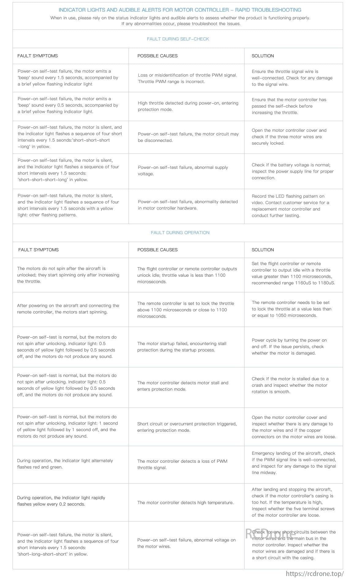 MAD 5X10 5010 Drone Arm Set, Guide covers troubleshooting motor controllers via indicator lights, sounds, fault symptoms, causes, solutions; includes power-on tests, motor behavior, and fixing faults.