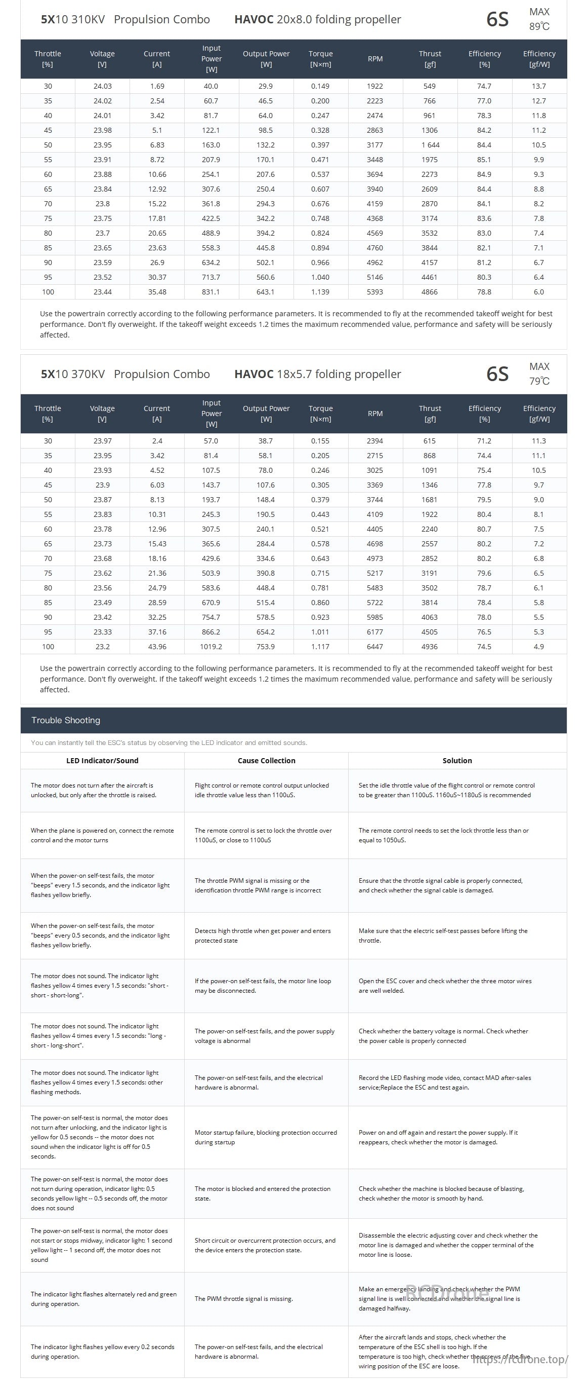 MAD 5X10 5010 Drone Arm Set, Document outlines performance metrics for two propeller types, recommends optimal parameters for safety and efficiency, and provides ESC troubleshooting tips.