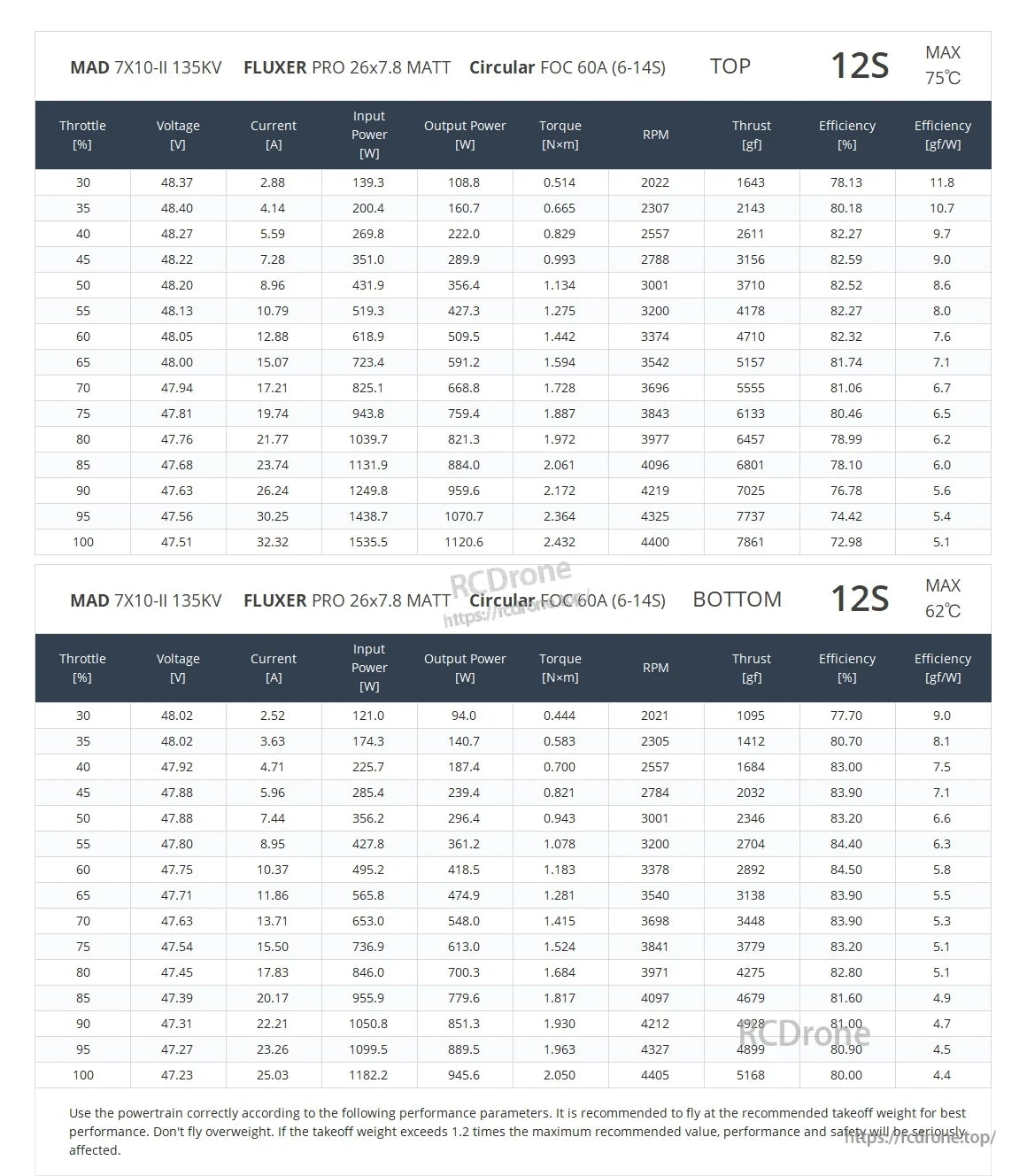 MAD 7x10-II 135KV 12S propulsion test table with throttle, current, power, RPM, thrust and efficiency (top/bottom).