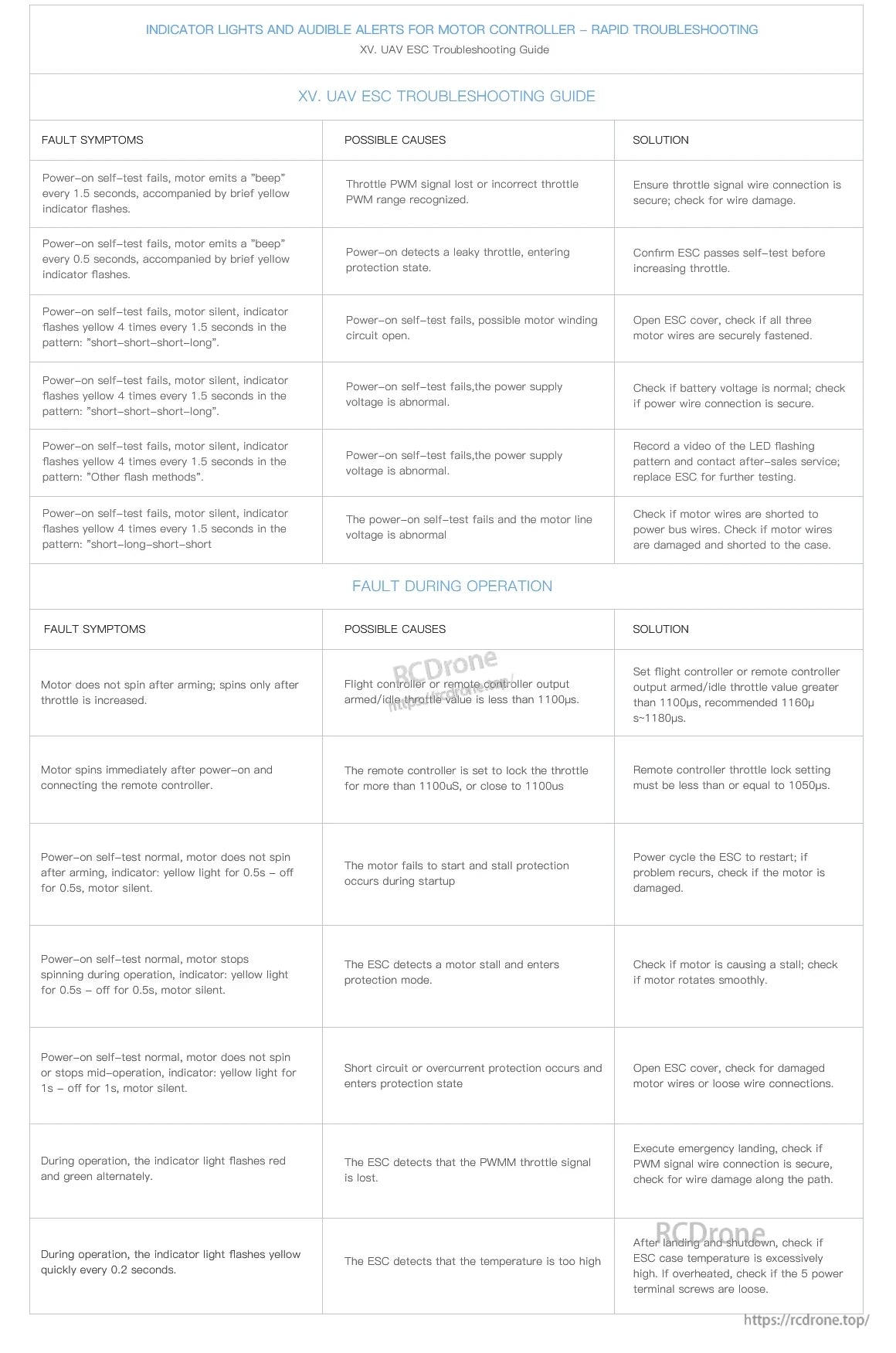 XV UAV ESC troubleshooting guide table with fault symptoms, possible causes, and solutions for indicator lights and alerts