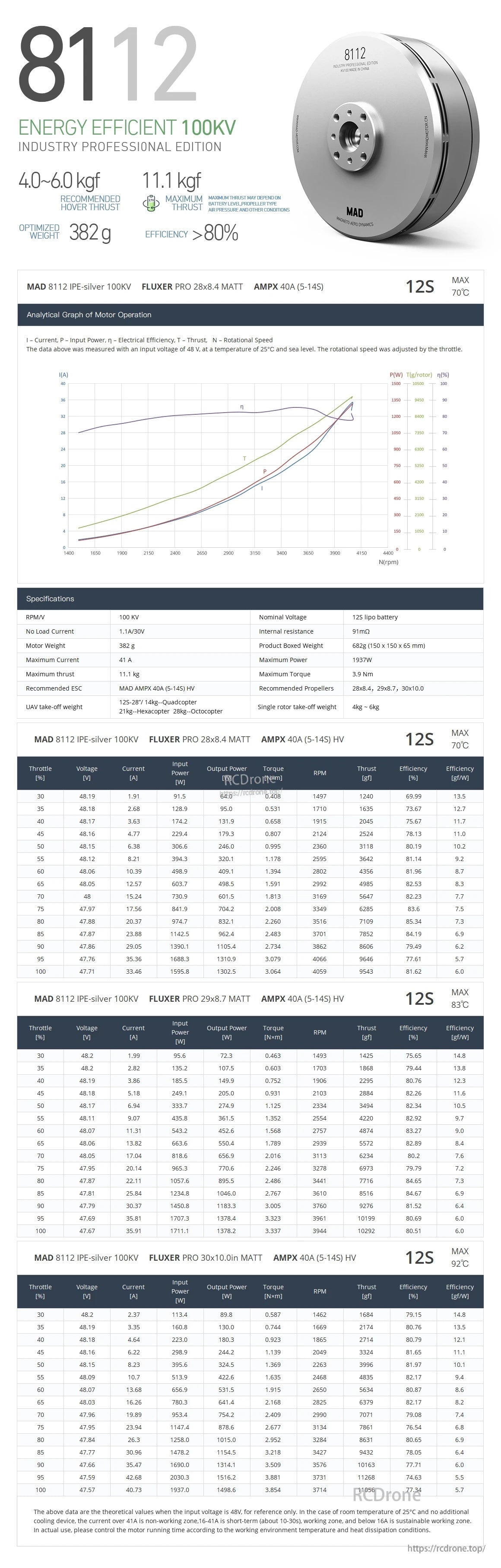 MAD 8112 IPE Silver 100KV performance data