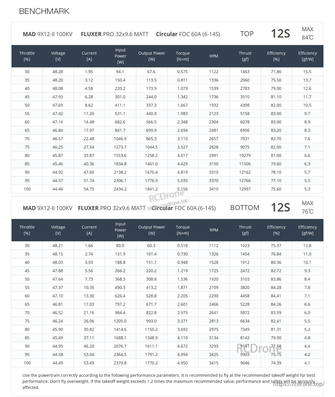 MAD 9X12-II Coaxial Drone Arm, Benchmark spec table for MAD 9X12-II 100KV coaxial drone arm on 12S, showing thrust, RPM, power, and efficiency.